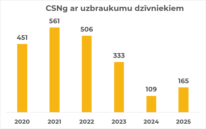 CSNg ar uzbraukumu dzīvniekiem no 2020. līdz 2025. gadam