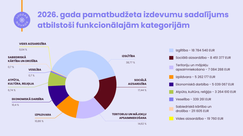 2026. gada pamatbudžeta izdevumu sadalījums atbilstoši funkcionālajām kategorijām