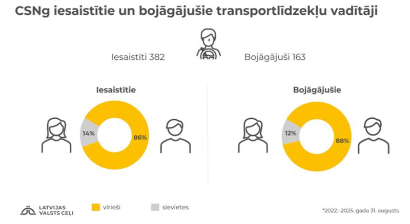 CSNg iesaistītie un bojāgājušie transportlīdzekļa vadītāji
