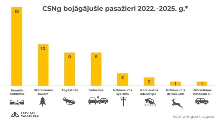 CSNg bojāgājušie pasažieri 2022. - 2025.g.