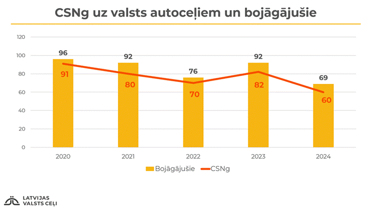 CSNg uz valsts autoceļiem un bojāgājušie