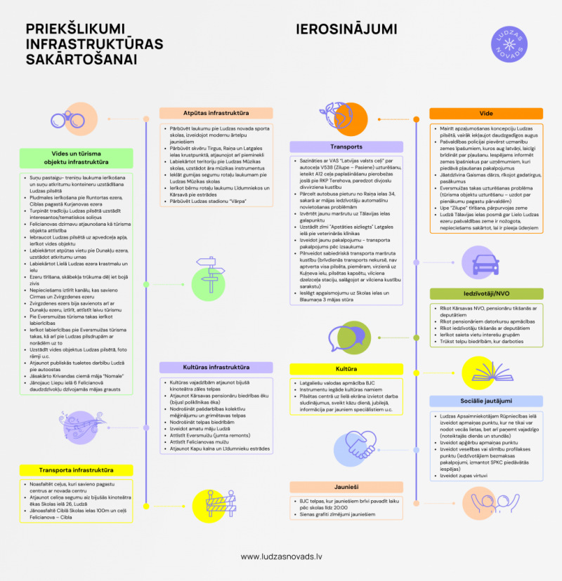 Priekšlikumu un ierosinājumu apkopojums