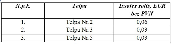 Izsoles solis: saskaņā ar tabulu: