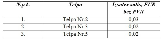 Izsoles solis: saskaņā ar tabulu: