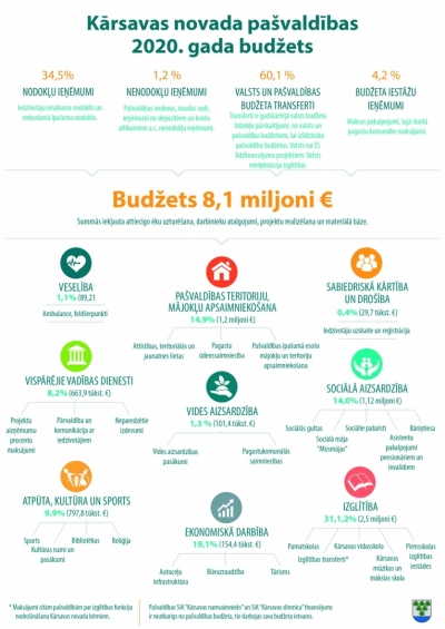 Kārsavas novada pašvaldības budžets 2020.gadam