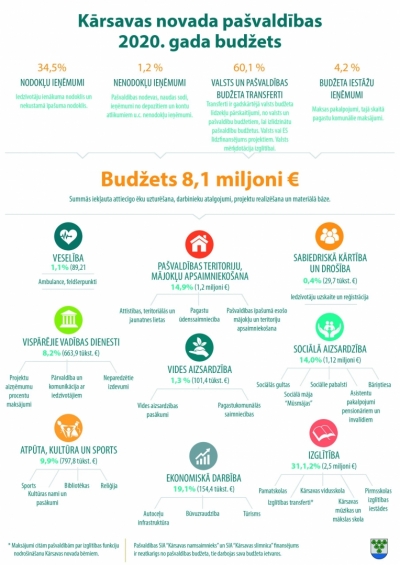 Kārsavas novada pašvaldības budžets 2020.gadam