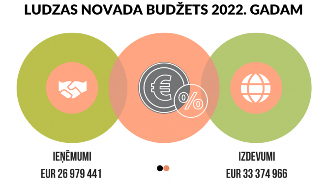 Pašvaldības budžets 2022. gadam