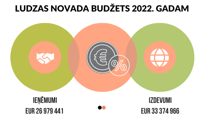 Pašvaldības budžets 2022. gadam