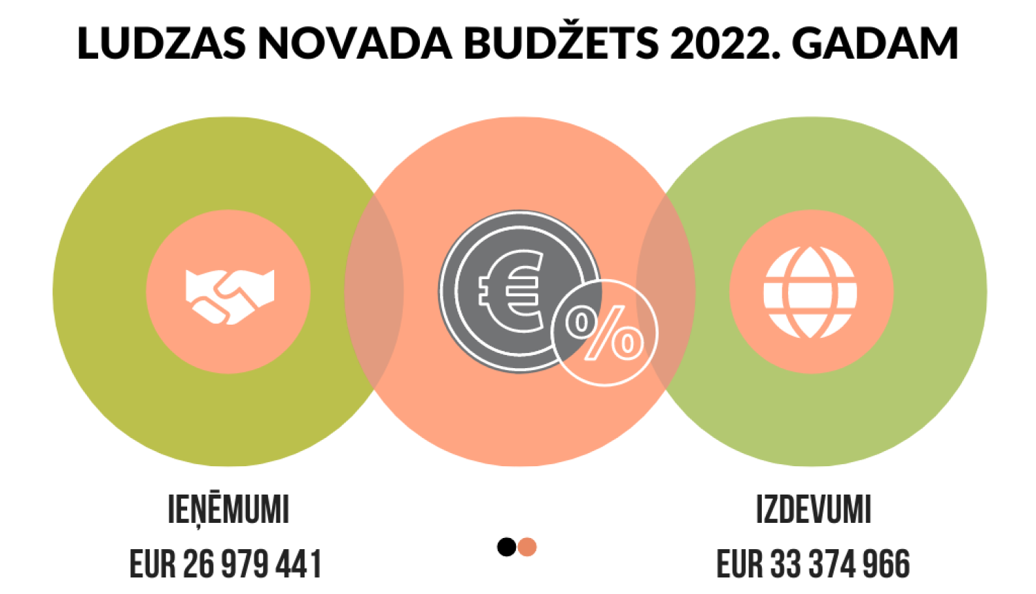 Pašvaldības budžets 2022. gadam